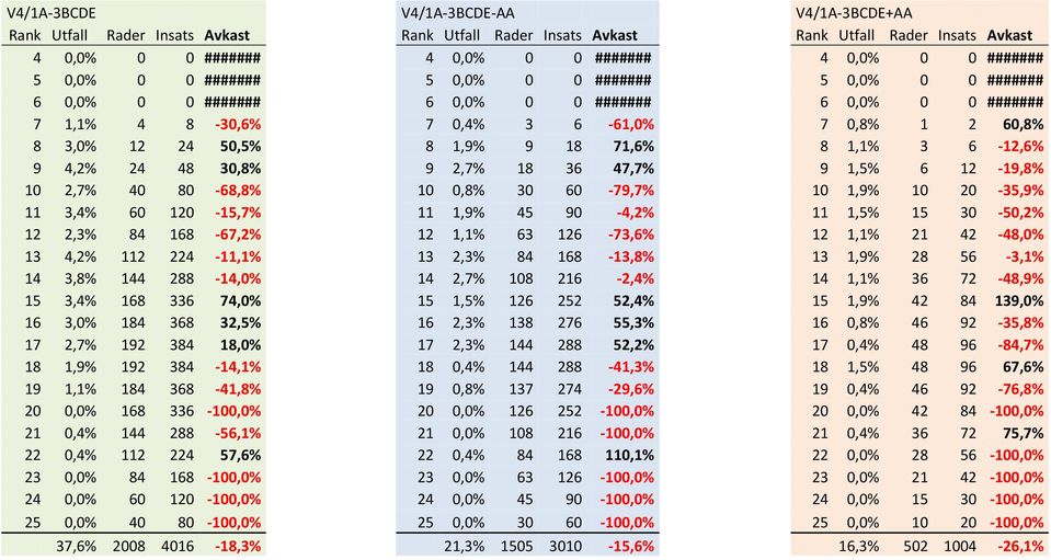 0,0% 40 80-100,0% 37,6% 2008 4016-18,3% V4/1A-3BCDE-AA 7 0,4% 3 6-61,0% 8 1,9% 9 18 71,6% 9 2,7% 18 36 47,7% 10 0,8% 30 60-79,7% 11 1,9% 45 90-4,2% 12 1,1% 63 126-73,6% 13 2,3% 84 168-13,8% 14 2,7%