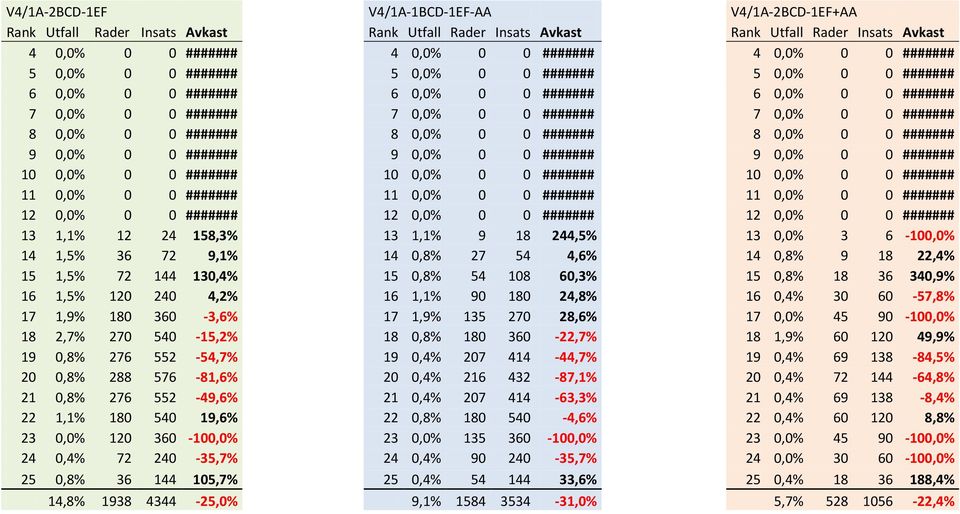 14 0,8% 27 54 4,6% 15 0,8% 54 108 60,3% 16 1,1% 90 180 24,8% 17 1,9% 135 270 28,6% 18 0,8% 180 360-22,7% 19 0,4% 207 414-44,7% 20 0,4% 216 432-87,1% 21 0,4% 207 414-63,3% 22 0,8% 180 540-4,6% 23 0,0%