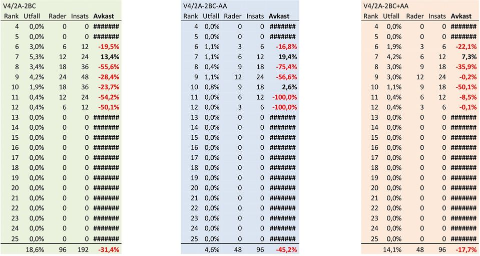 0,8% 9 18 2,6% 11 0,0% 6 12-100,0% 12 0,0% 3 6-100,0% 13 0,0% 0 0 ####### 1 1 1 1 1 2 2 4,6% 48 96-45,2% V4/2A-2BC+AA 6 1,9% 3 6-22,1% 7 4,2% 6