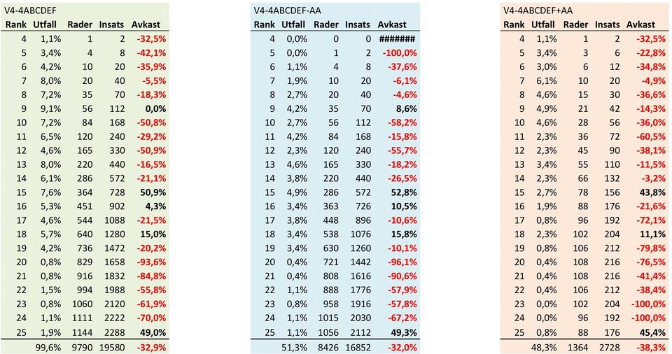 994 1988-55,8% 23 0,8% 1060 2120-61,9% 24 1,1% 1111 2222-70,0% 25 1,9% 1144 2288 49,0% 99,6% 9790 19580-32,9% V4-4ABCDEF-AA 5 0,0% 1 2-100,0% 6 1,1% 4 8-37,6% 7 1,9% 10 20-6,1% 8 2,7% 20 40-4,6% 9