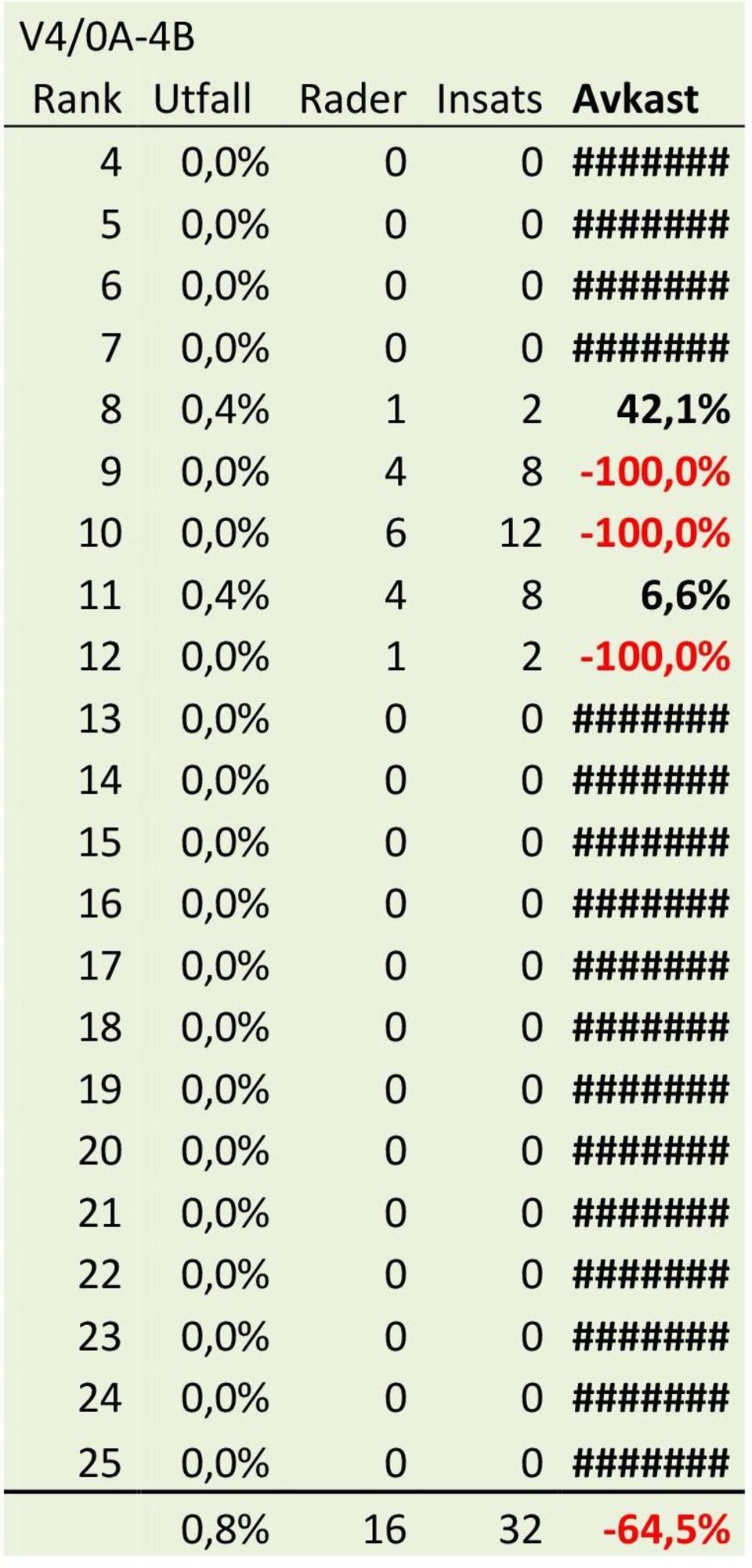 4 8 6,6% 12 0,0% 1 2-100,0% 13 0,0% 0