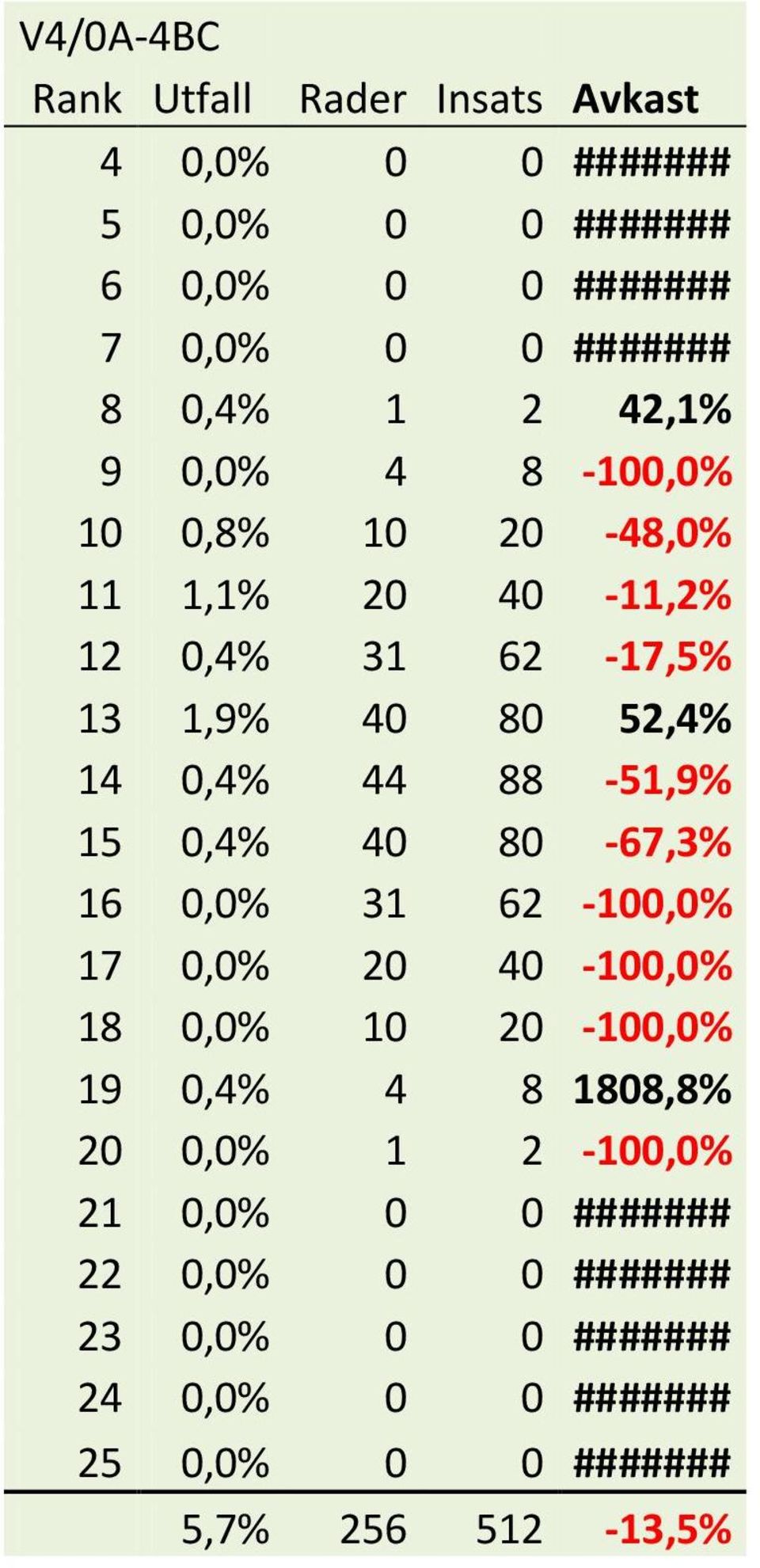 15 0,4% 40 80-67,3% 16 0,0% 31 62-100,0% 17 0,0% 20 40-100,0% 18 0,0% 10