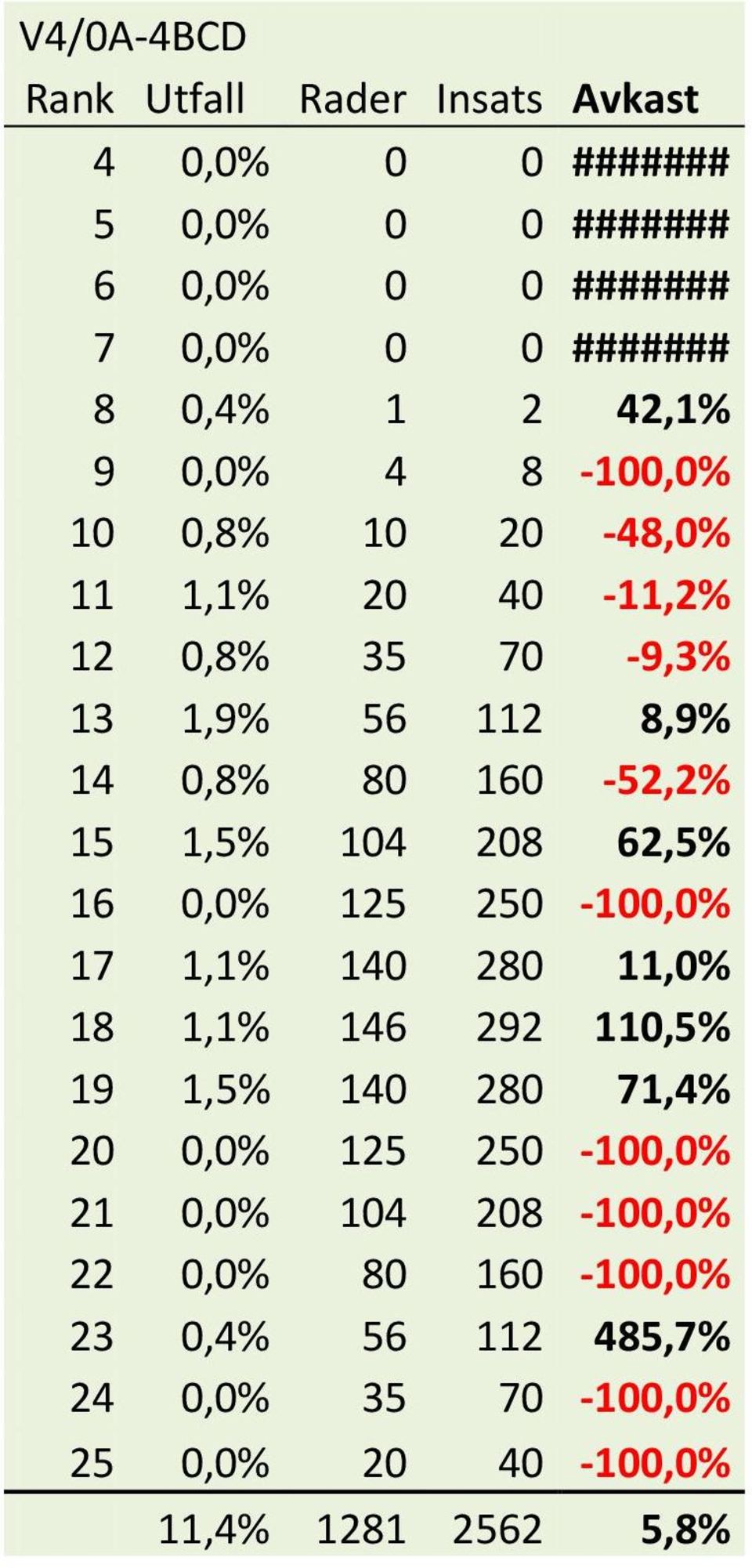 140 280 11,0% 18 1,1% 146 292 110,5% 19 1,5% 140 280 71,4% 20 0,0% 125 250-100,0% 21 0,0% 104