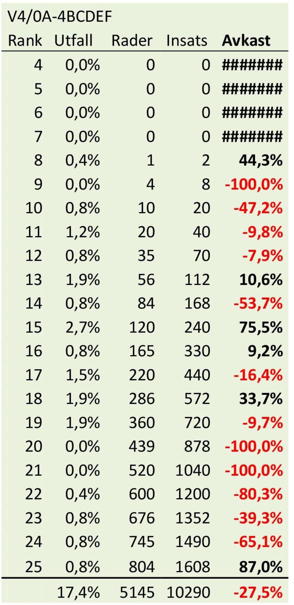 440-16,4% 18 1,9% 286 572 33,7% 19 1,9% 360 720-9,7% 20 0,0% 439 878-100,0% 21 0,0% 520 1040-100,0% 22