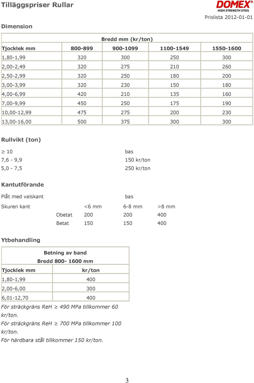 5,0-7,5 150 250 Kantutförande Plåt med valskant Skuren kant <6 mm 6-8 mm >8 mm Obetat 200 200 400 Betat 150 150 400 Ytbehandling Betning av band Bredd 800-1600 mm