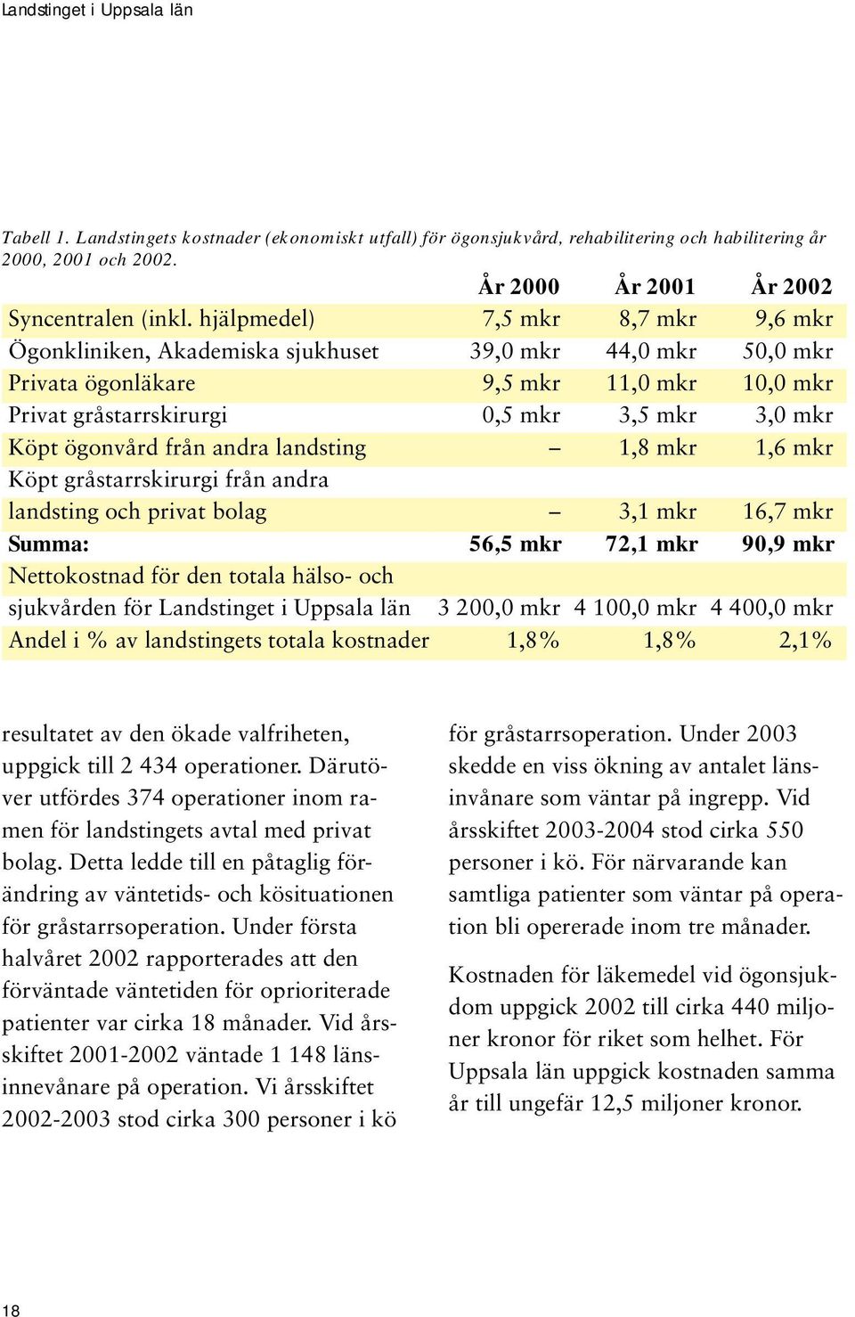 ögonvård från andra landsting 1,8 mkr 1,6 mkr Köpt gråstarrskirurgi från andra landsting och privat bolag 3,1 mkr 16,7 mkr Summa: 56,5 mkr 72,1 mkr 90,9 mkr Nettokostnad för den totala hälso- och