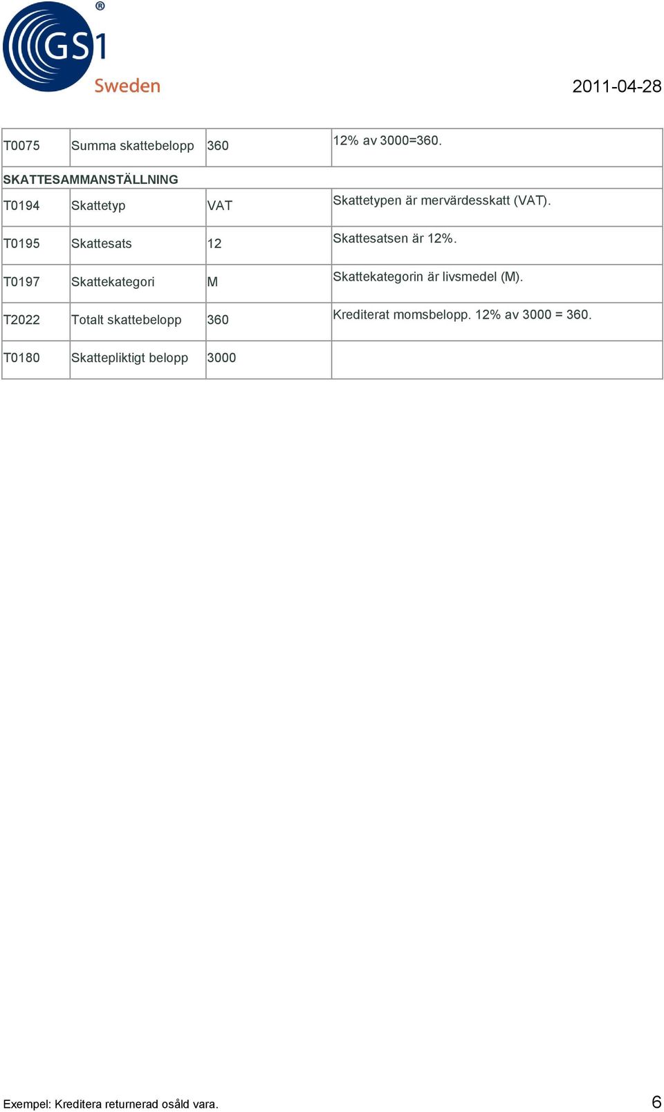 T0195 Skattesats 12 Skattesatsen är 12%.