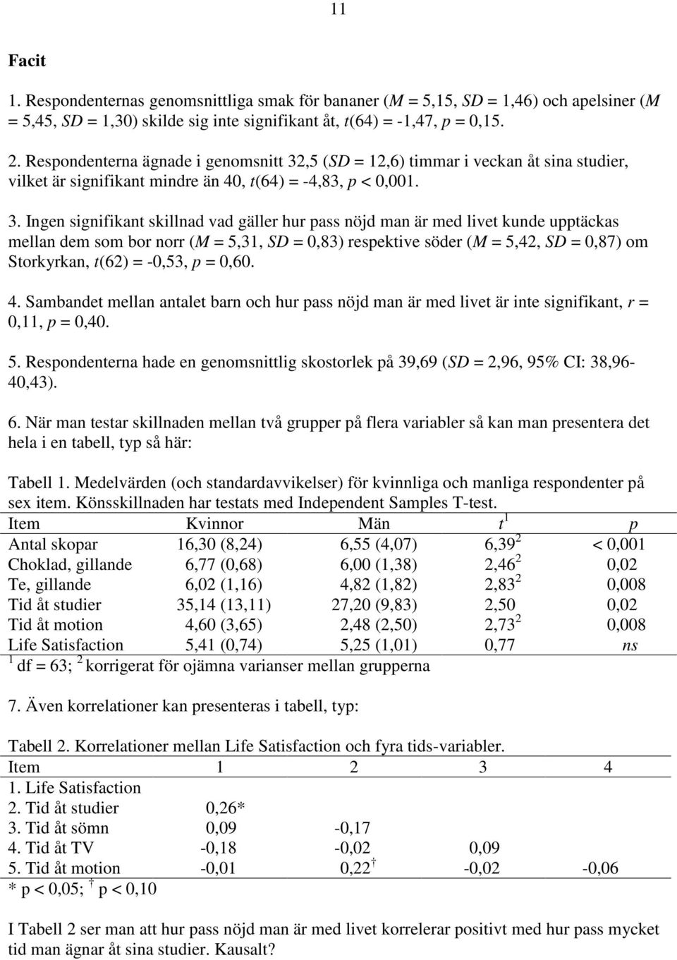 ,5 (SD = 12,6) timmar i veckan åt sina studier, vilket är signifikant mindre än 40, t(64) = -4,83, p < 0,001. 3.