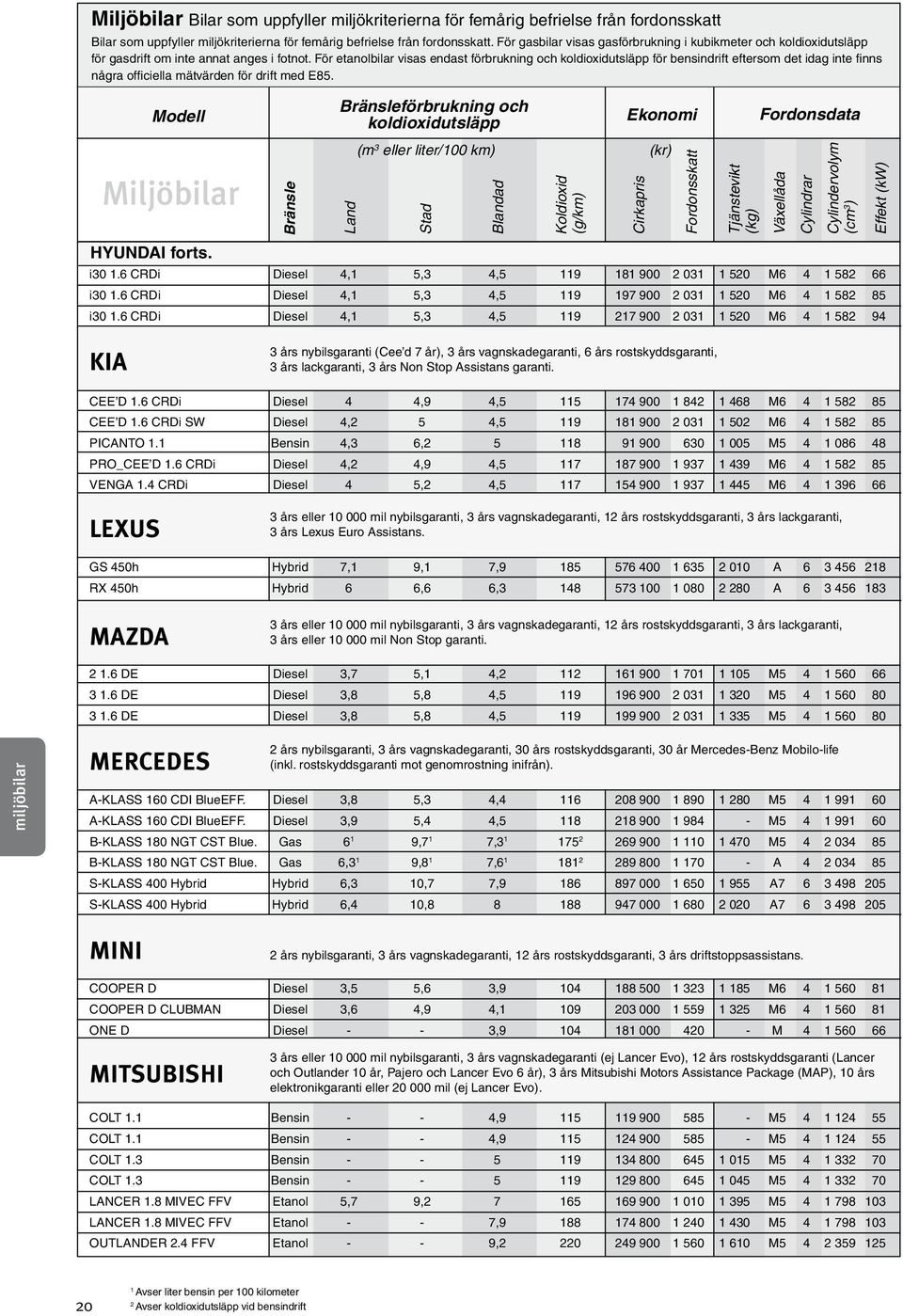 För etanolbilar visas endast förbrukning och för bensindrift eftersom det idag inte finns några officiella mätvärden för drift med E85. Modell Miljöbilar HYUNDAI forts.
