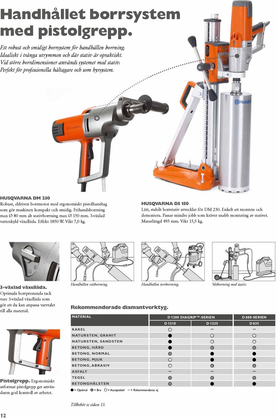 HuSqVarna DM 230 Robust, eldriven borrmotor med ergonomiskt pistolhandtag som gör maskinen kompakt och smidig. Frihandsborrning max Ø 80 mm alt stativborrning max Ø 150 mm.