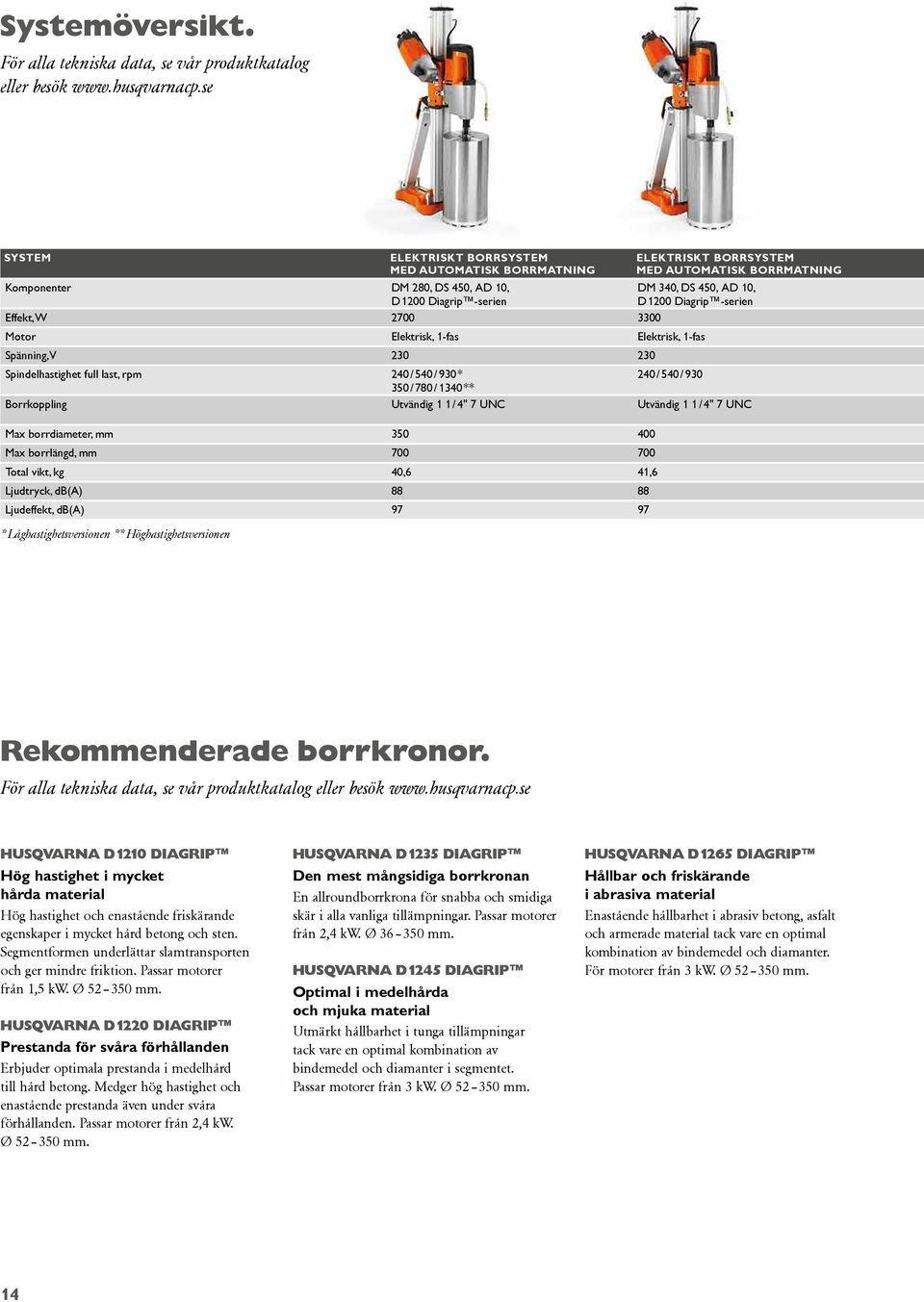 Diagrip -serien Effekt, W 2700 3300 Motor Elektrisk, 1-fas Elektrisk, 1-fas Spänning, V 230 230 Spindelhastighet full last, rpm 240 / 540 / 930 * 240 / 540 / 930 350 / 780 / 1340 ** Borrkoppling