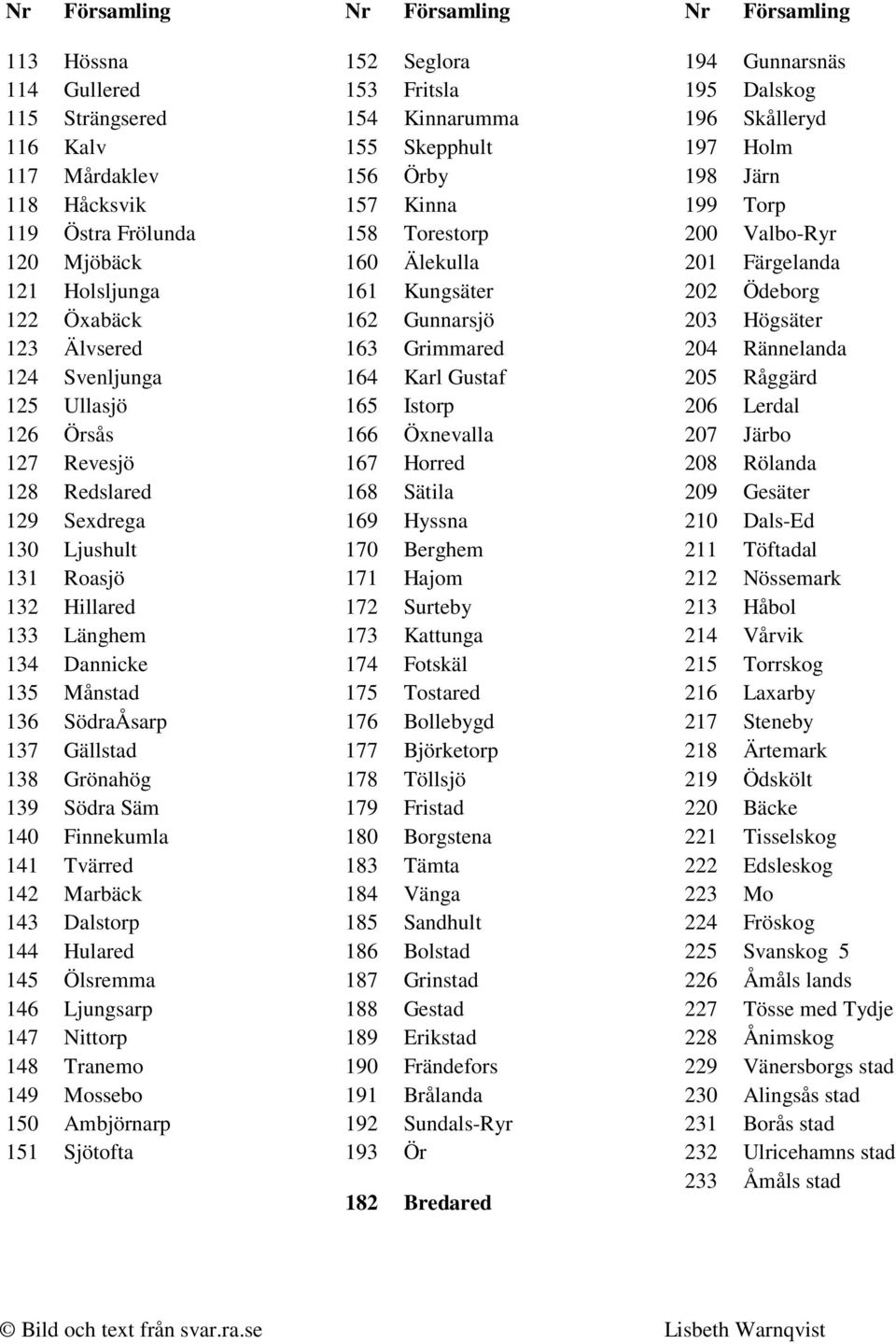 Dalstorp 144 Hulared 145 Ölsremma 146 Ljungsarp 147 Nittorp 148 Tranemo 149 Mossebo 150 Ambjörnarp 151 Sjötofta 152 Seglora 153 Fritsla 154 Kinnarumma 155 Skepphult 156 Örby 157 Kinna 158 Torestorp