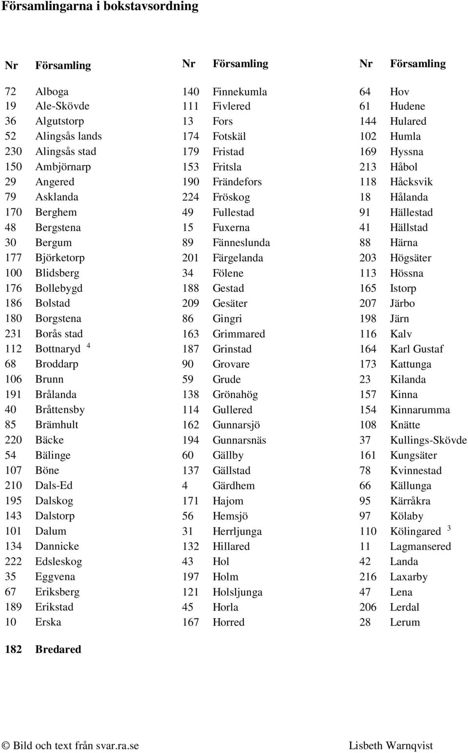 101 Dalum 134 Dannicke 222 Edsleskog 35 Eggvena 67 Eriksberg 189 Erikstad 10 Erska 182 Bredared 140 Finnekumla 111 Fivlered 13 Fors 174 Fotskäl 179 Fristad 153 Fritsla 190 Frändefors 224 Fröskog 49