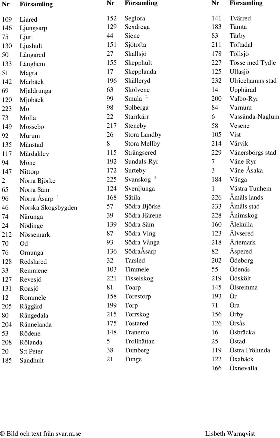 Rångedala 204 Rännelanda 53 Rödene 208 Rölanda 20 S:t Peter 185 Sandhult 152 Seglora 129 Sexdrega 44 Siene 151 Sjötofta 27 Skallsjö 155 Skepphult 17 Skepplanda 196 Skålleryd 63 Skölvene 99 Smula 2 98