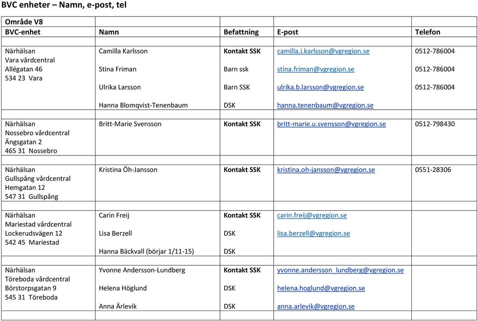 se Nossebro vårdcentral Ängsgatan 2 465 31 Nossebro Gullspång vårdcentral Hemgatan 12 547 31 Gullspång Britt-Marie Svensson britt-marie.u.svensson@vgregion.se 0512-798430 Kristina Öh-Jansson kristina.