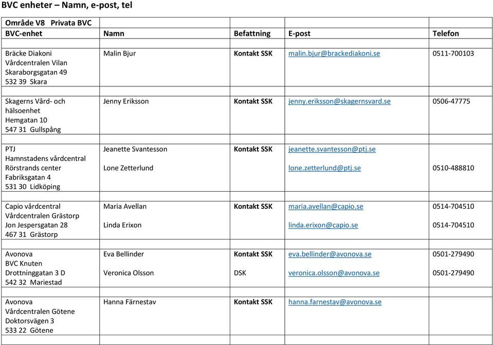 svantesson@ptj.se lone.zetterlund@ptj.se 0510-488810 Capio vårdcentral Vårdcentralen Grästorp Jon Jespersgatan 28 467 31 Grästorp Maria Avellan Linda Erixon maria.avellan@capio.se linda.erixon@capio.