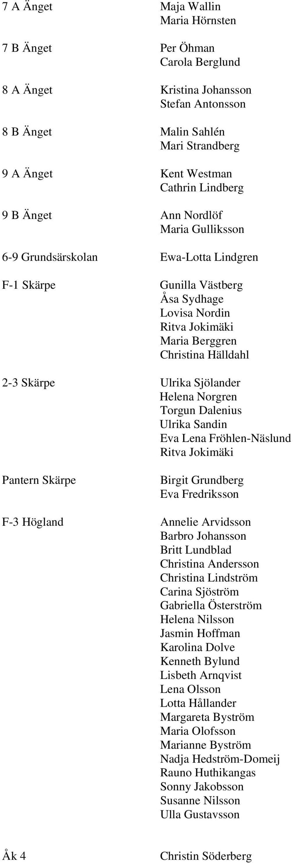 Sjölander Helena Norgren Torgun Dalenius Ulrika Sandin Eva Lena Fröhlen-Näslund Ritva Jokimäki Pantern Skärpe Birgit Grundberg Eva Fredriksson F-3 Högland Annelie Arvidsson Barbro Johansson Britt