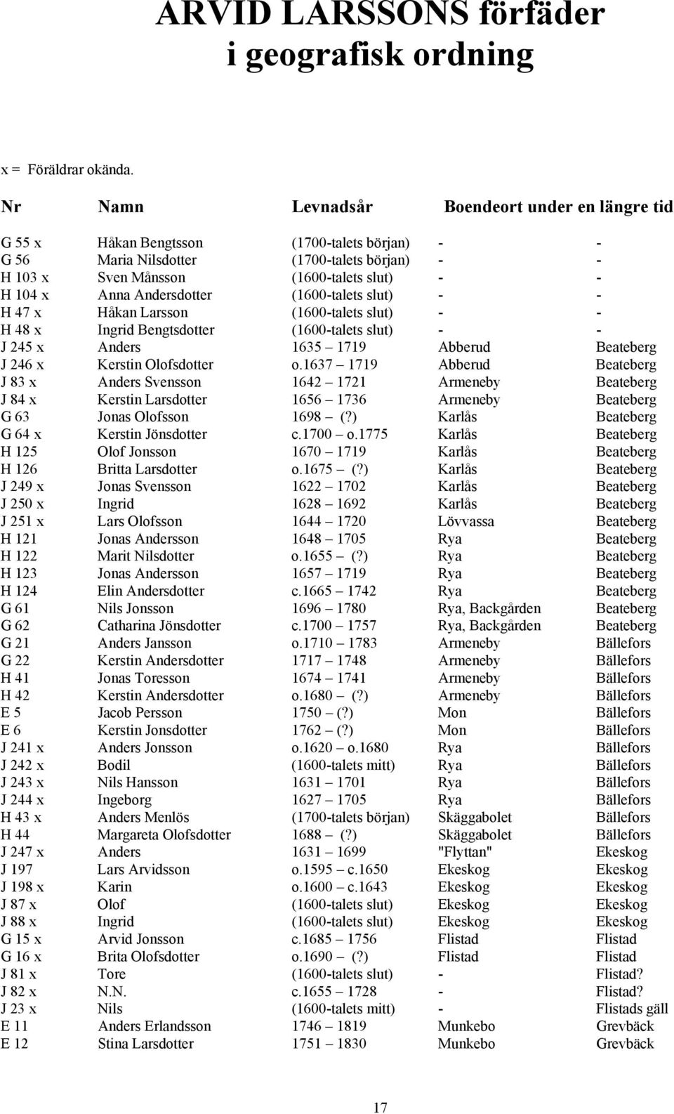 Andersdotter (1600-talets slut) - - H 47 x Håkan Larsson (1600-talets slut) - - H 48 x Ingrid Bengtsdotter (1600-talets slut) - - J 245 x Anders 1635 1719 Abberud Beateberg J 246 x Kerstin