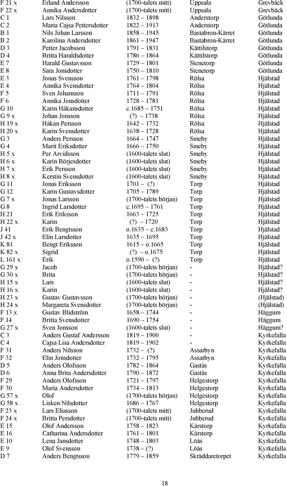 Götlunda D 4 Britta Haraldsdotter 1786 1864 Kättilstorp Götlunda E 7 Harald Gustavsson 1729 1801 Stenetorp Götlunda E 8 Sara Jonsdotter 1750 1810 Stenetorp Götlunda E 3 Jonas Svensson 1761 1798 Rölsa