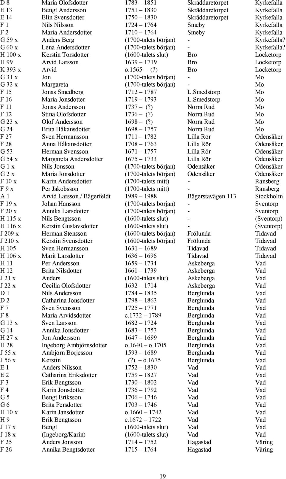 H 100 x Kerstin Torsdotter (1600-talets slut) Bro Locketorp H 99 Arvid Larsson 1639 1719 Bro Locketorp K 393 x Arvid o.1565 (?