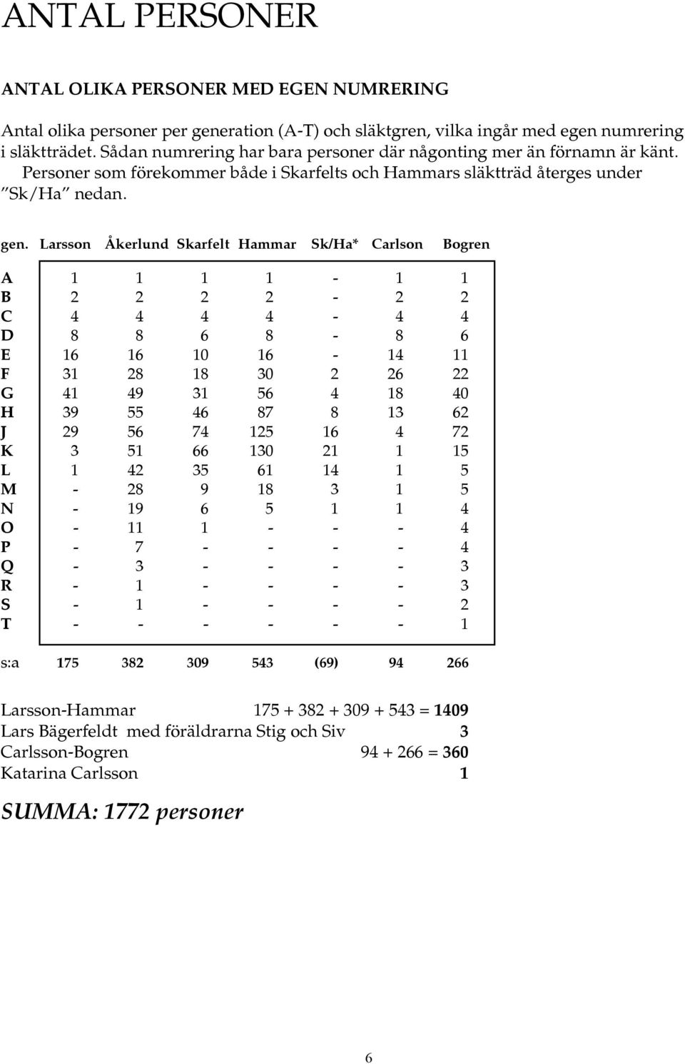 Larsson Åkerlund Skarfelt Hammar Sk/Ha* Carlson Bogren A 1 1 1 1-1 1 B 2 2 2 2-2 2 C 4 4 4 4-4 4 D 8 8 6 8-8 6 E 16 16 10 16-14 11 F 31 28 18 30 2 26 22 G 41 49 31 56 4 18 40 H 39 55 46 87 8 13 62 J