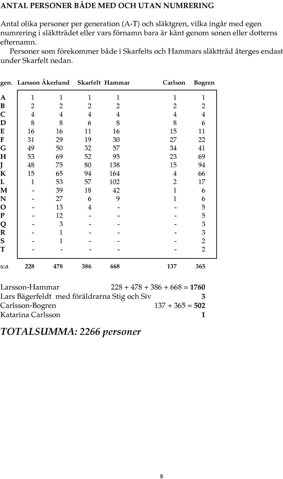 Larsson Åkerlund Skarfelt Hammar Carlson Bogren A 1 1 1 1 1 1 B 2 2 2 2 2 2 C 4 4 4 4 4 4 D 8 8 6 8 8 6 E 16 16 11 16 15 11 F 31 29 19 30 27 22 G 49 50 32 57 34 41 H 53 69 52 95 23 69 J 48 75 80 138