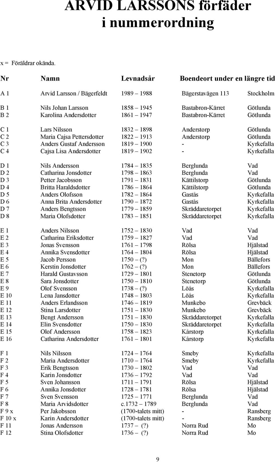 Andersdotter 1861 1947 Bastabron-Kärret Götlunda C 1 Lars Nilsson 1832 1898 Anderstorp Götlunda C 2 Maria Cajsa Pettersdotter 1822 1913 Anderstorp Götlunda C 3 Anders Gustaf Andersson 1819 1900 -