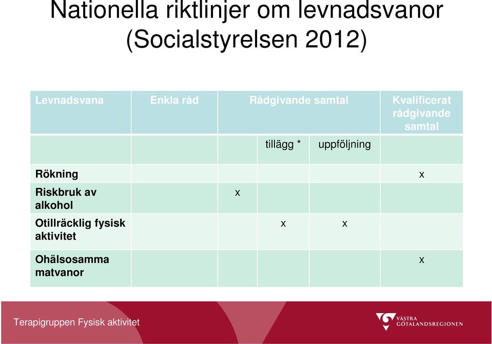 rådgivande samtal tillägg * uppföljning Rökning Riskbruk av