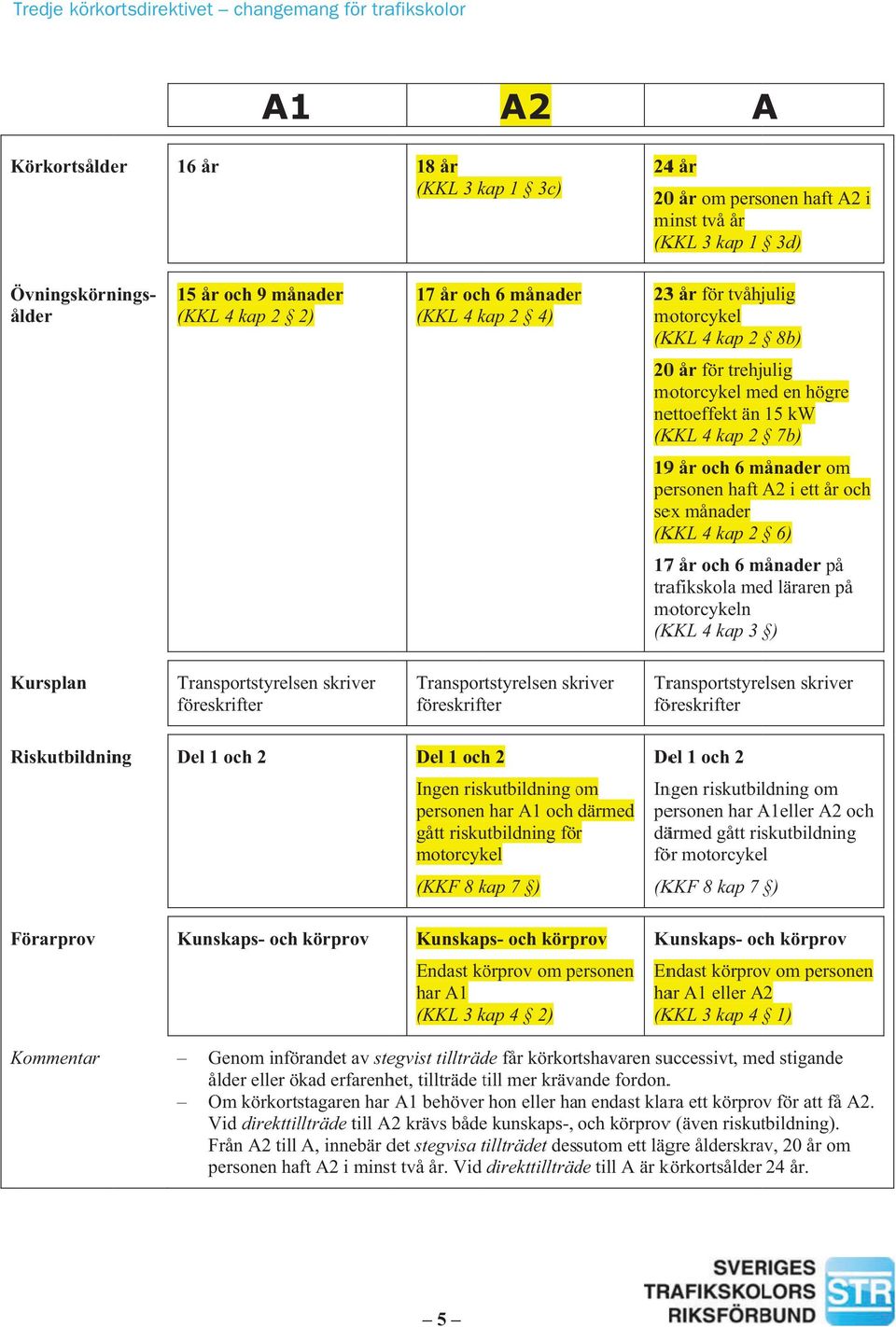 år och 6 månader om personen haft A2 i ett år och sex månader (KKL 4 kap 2 6) 177 år och 6 månader på trafikskola med läraren på motorcykeln (KKL 4 kap 3 ) Kursplan Riskutbildnin ng Del 1 och 2 Del 1