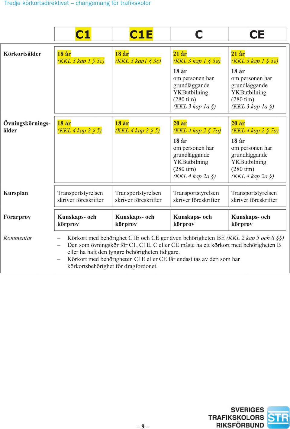(KKL 4 kap 2 7a) om personen har grundläggande YKButbilning (280 tim) t (KKL 4 kap 2a ) om personen har grundläggande YKButbilning (280 tim) (KKL 4 kap 2a ) Kursplan Transportstyrelsen skriver