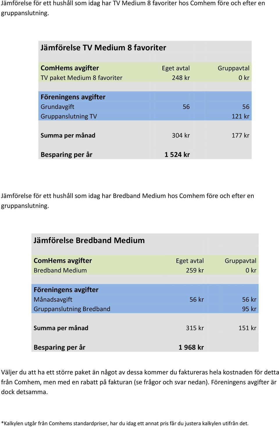 Jämförelse för ett hushåll som idag har Bredband Medium hos Comhem före och efter en gruppanslutning.