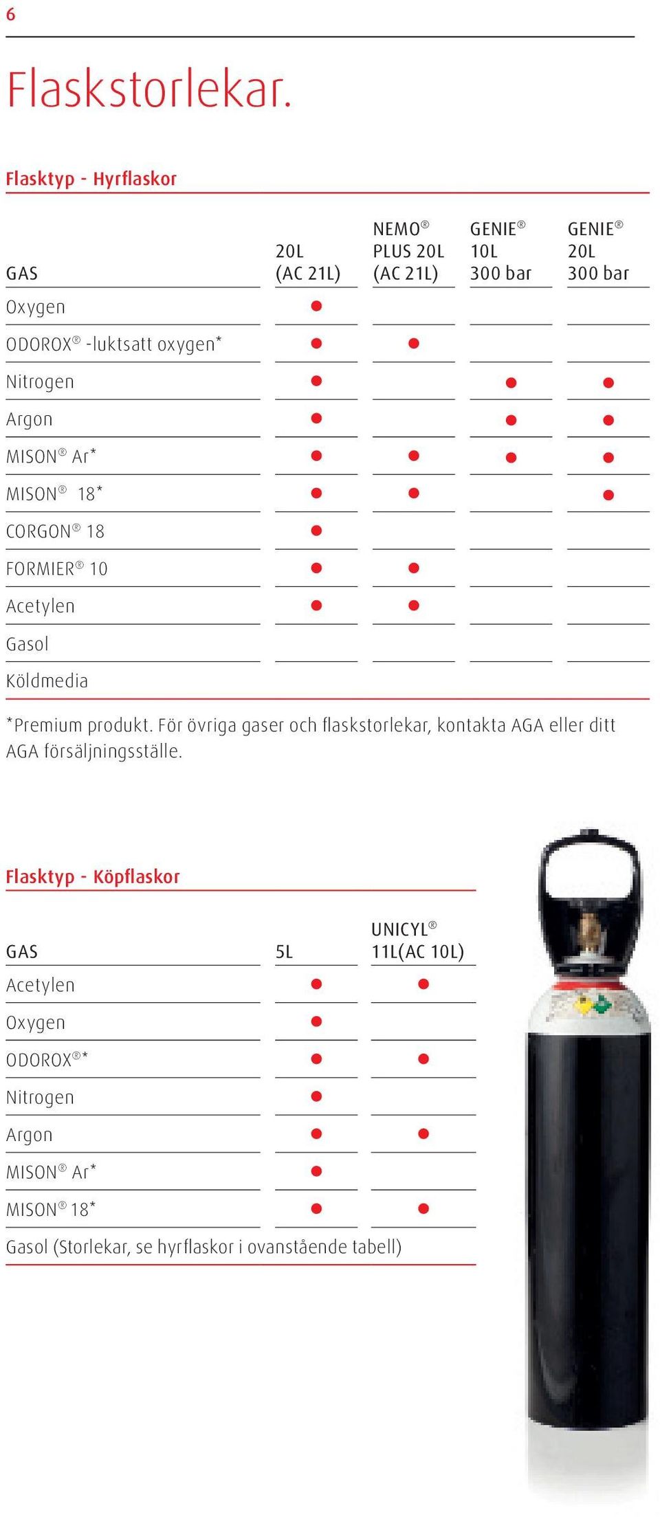 oxygen* Nitrogen Argon MISON Ar* MISON 18* CORGON 18 FORMIER 10 Acetylen Gasol Köldmedia *Premium produkt.