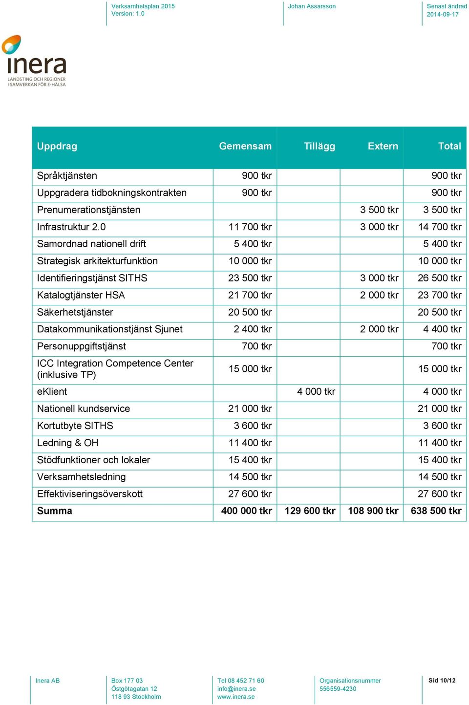 Katalogtjänster HSA 21 700 tkr 2 000 tkr 23 700 tkr Säkerhetstjänster 20 500 tkr 20 500 tkr Datakommunikationstjänst Sjunet 2 400 tkr 2 000 tkr 4 400 tkr Personuppgiftstjänst 700 tkr 700 tkr ICC