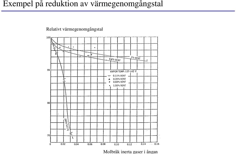 Relativt  Molbråk inerta
