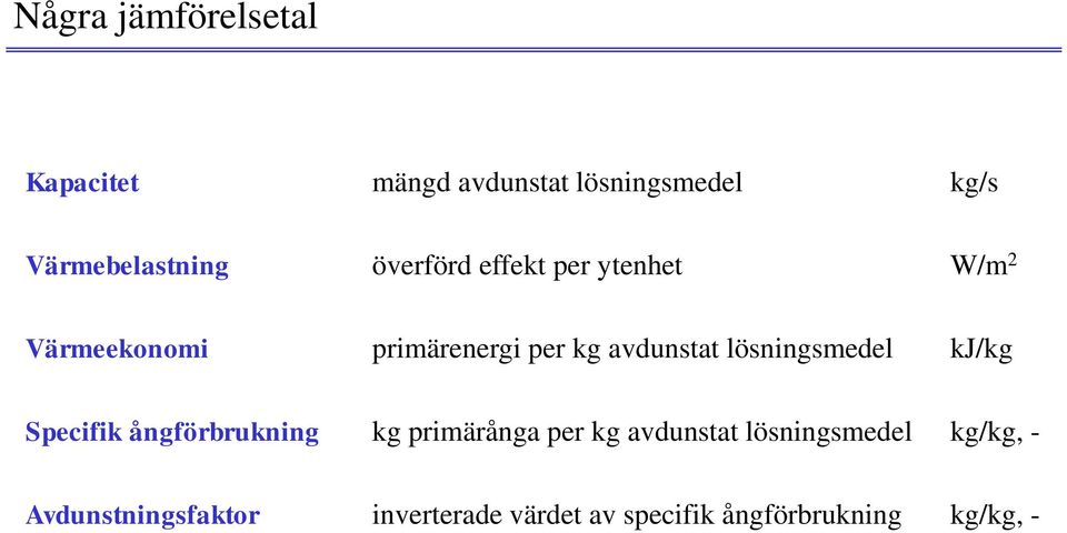 lösningsmedel kj/kg Specifik ångförbrukning kg primärånga per kg avdunstat