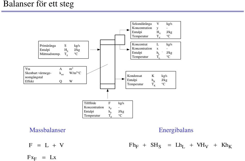 S C Koncentrat L kg/s Koncentration x - Entalpi h L J/kg emperatur L C Yta A m 2 Skenbart värmege- k tot W/m 2 C
