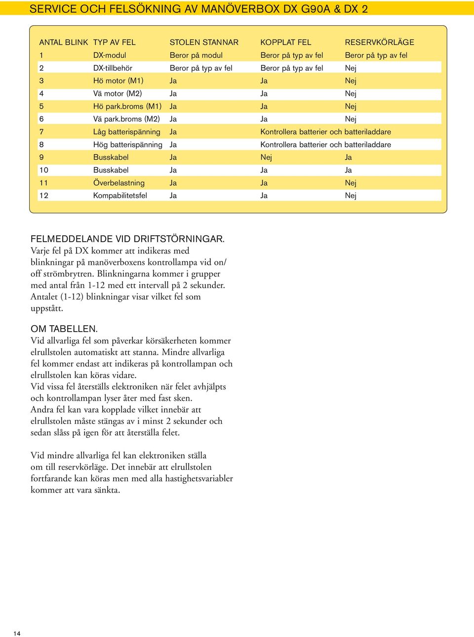 broms (M) Ja ja nej 7 Låg batterispänning Ja kontrollera batterier och batteriladdare 8 hög batterispänning Ja kontrollera batterier och batteriladdare 9 Busskabel Ja nej Ja 0 Busskabel Ja ja Ja