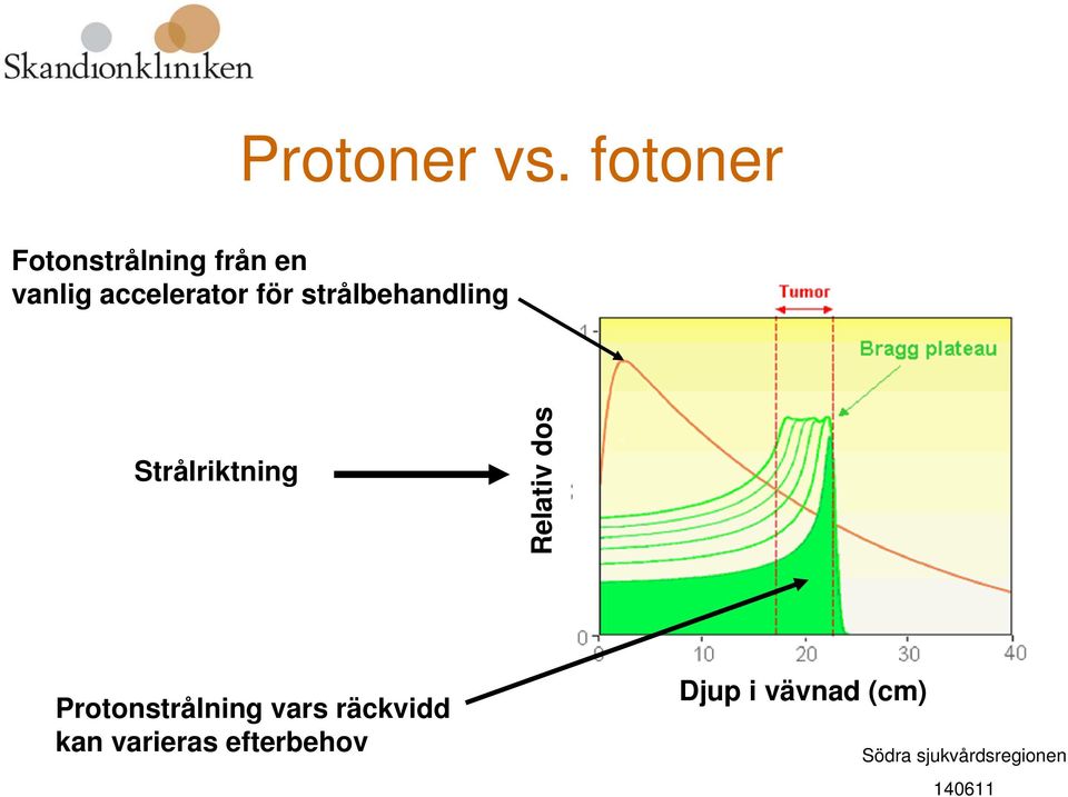 accelerator för strålbehandling Strålriktning