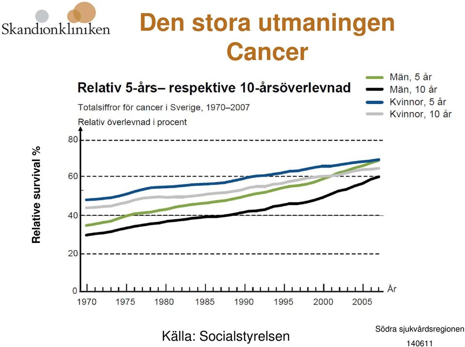 Relative survival