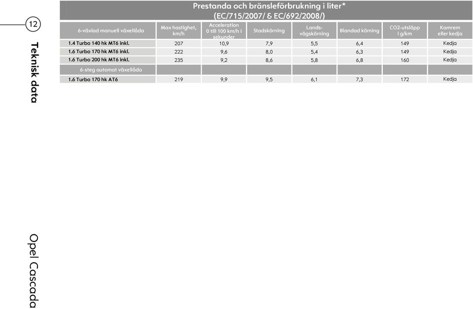 Acceleration 0 till 100 km/h i sekunder Stadskörning Landsvägskörning Blandad körning CO2-utsläpp i g/km Kamrem eller kedja 207 10,9