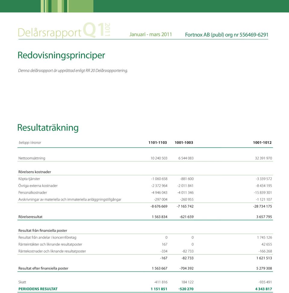 -2 372 964-2 011 841-8 434 195 Personalkostnader -4 946 043-4 011 346-15 839 301 Avskrivningar av materiella och immateriella anläggningstillgångar -297 004-260 955-1 121 107-8 676 669-7 165 742-28