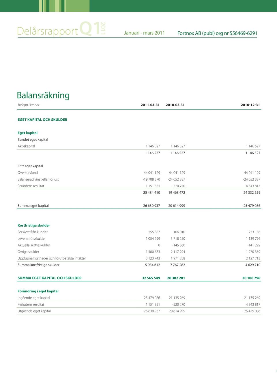 resultat 1 151 851-520 270 4 343 817 25 484 410 19 468 472 24 332 559 Summa eget kapital 26 630 937 20 614 999 25 479 086 Kortfristiga skulder Förskott från kunder 255 887 106 010 233 156