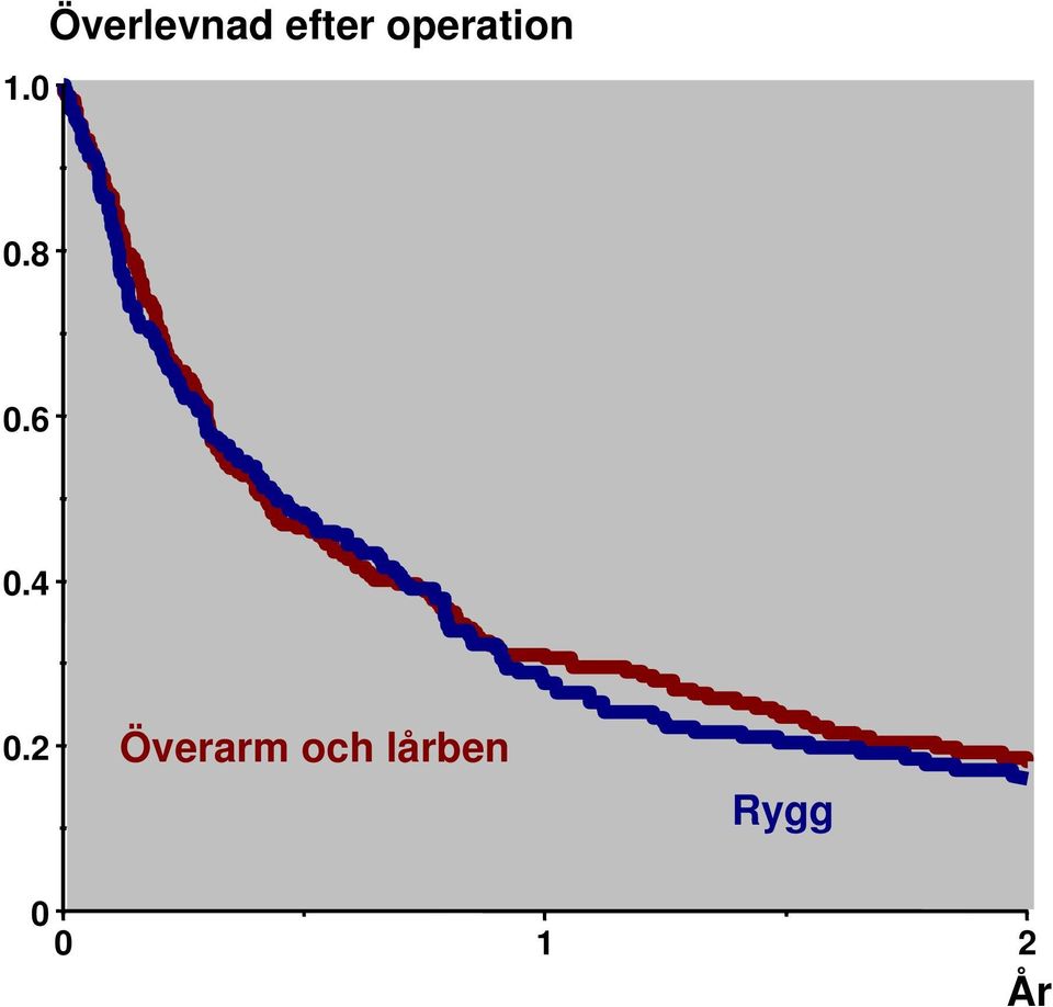 4 0.2 Överarm och