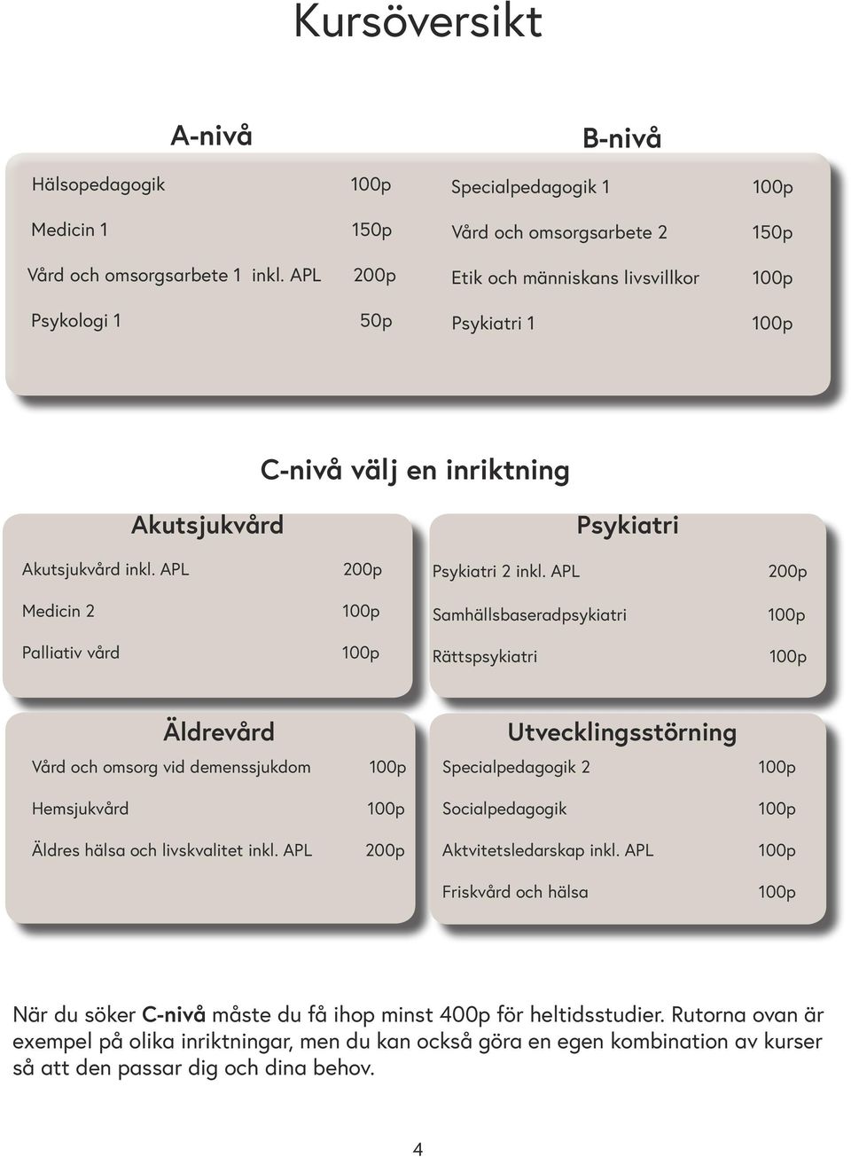 APL 200p Medicin 2 Samhällsbaseradpsykiatri Palliativ vård Rättspsykiatri Äldrevård Utvecklingsstörning Vård och omsorg vid demenssjukdom Specialpedagogik 2 Hemsjukvård Socialpedagogik Äldres