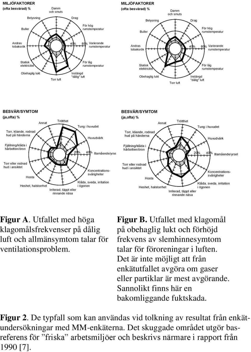 elektricitet Obehaglig lukt Torr luft Instängd "dålig" luft För låg rumstemperatur BESVÄR/SYMTOM (ja,ofta) % Torr, kliande, rodnad hud på händerna Annat Trötthet Tung i huvudet Huvudvärk