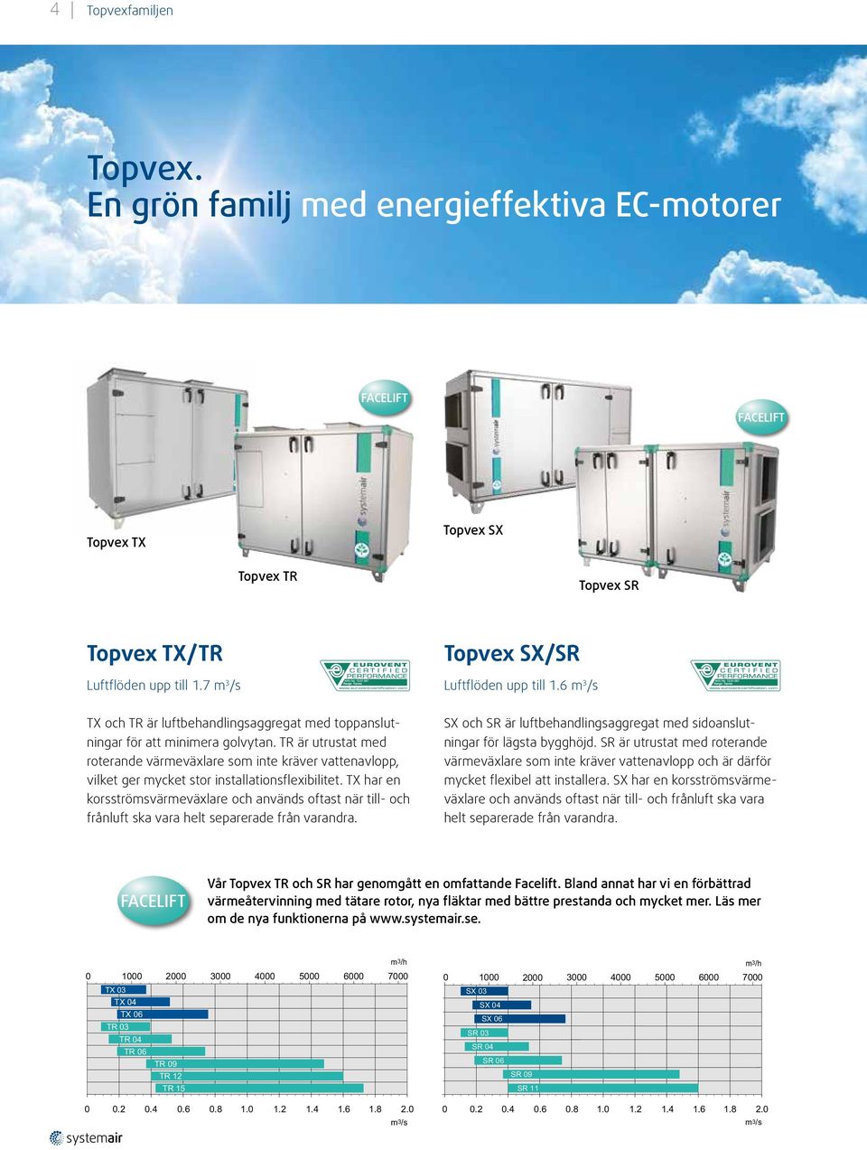 TR är utrustat med roterande värmeväxlare som inte kräver vattenavlopp, vilket ger mycket stor installationsflexibilitet.