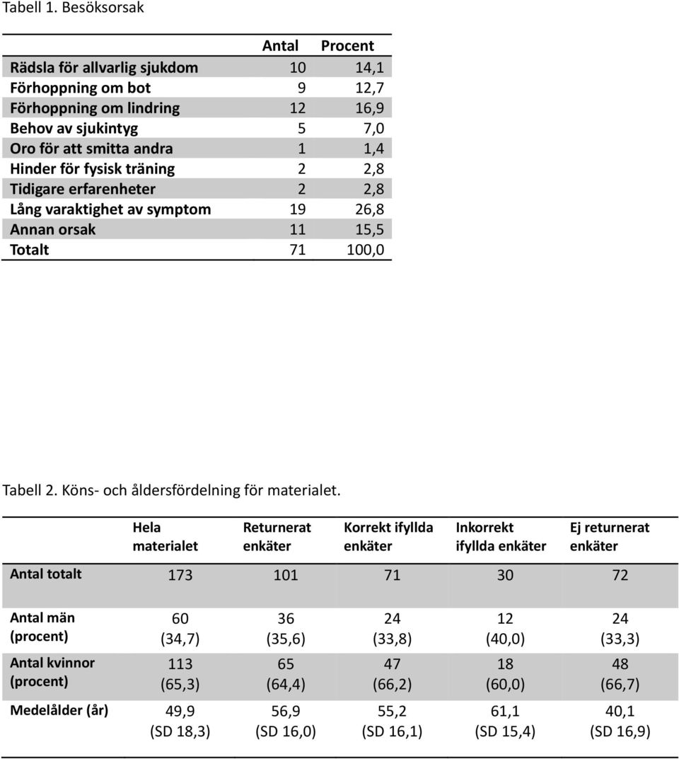 för fysisk träning 2 2,8 Tidigare erfarenheter 2 2,8 Lång varaktighet av symptom 19 26,8 Annan orsak 11 15,5 Totalt 71 100,0 Tabell 2. Köns- och åldersfördelning för materialet.
