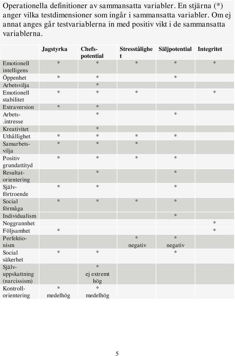 Jagstyrka Chefs- Stresstålighe Säljpotential Integritet potential t Emotionell intelligens Öppenhet Arbetsvilja Emotionell stabilitet Extraversion Arbets-.