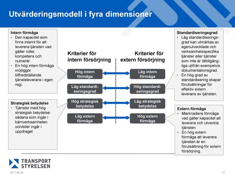 Kriterier för intern försörjning Hög intern förmåga Låg standardiseringsgrad Kriterier för extern försörjning Låg intern förmåga Hög standardiseringsgrad Standardiseringsgrad Låg standardiseringsgrad