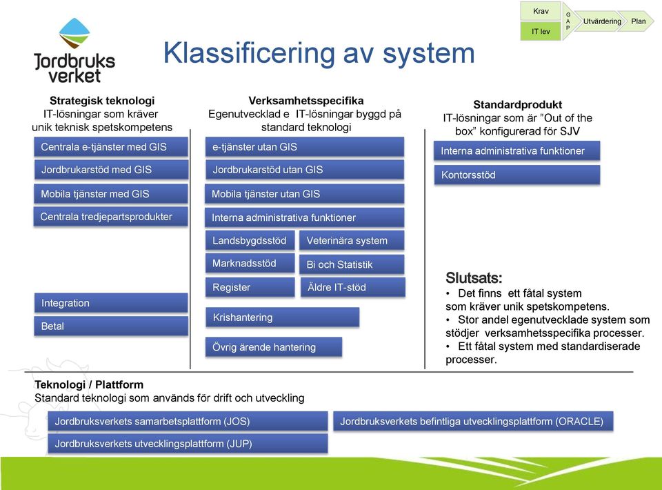 administrativa funktioner Standardprodukt IT-lösningar som är Out of the box konfigurerad för SJV Interna administrativa funktioner Kontorsstöd Landsbygdsstöd Veterinära system Integration Betal